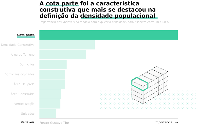 Gráfico de relevância dos fatores construtivos